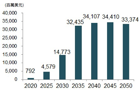 2020-2050年全球汽車V2X車聯網的市場規模預估，2035年將突破324億美元。