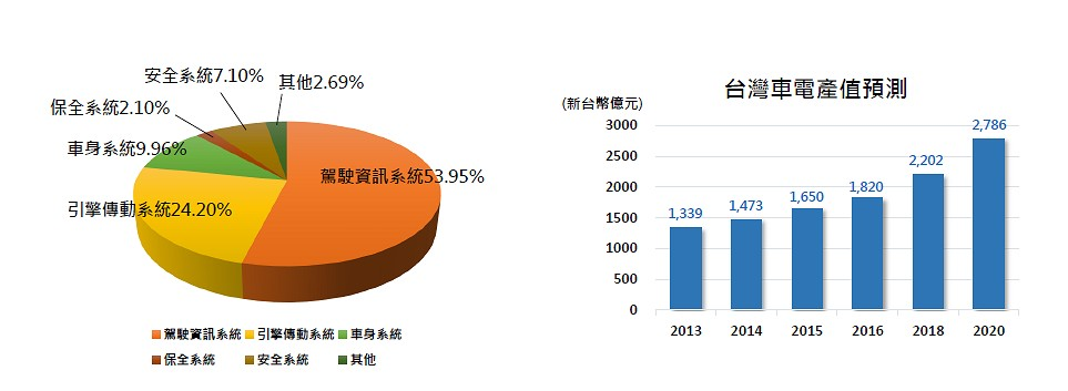 台灣車用電子包括駕駛資訊系統(54%)、引擎傳動系統(24%)、車身系統(10%)、保全系統(2%)、安全系統(7%)等，產值預估至2020年達到新台幣2,786億元。