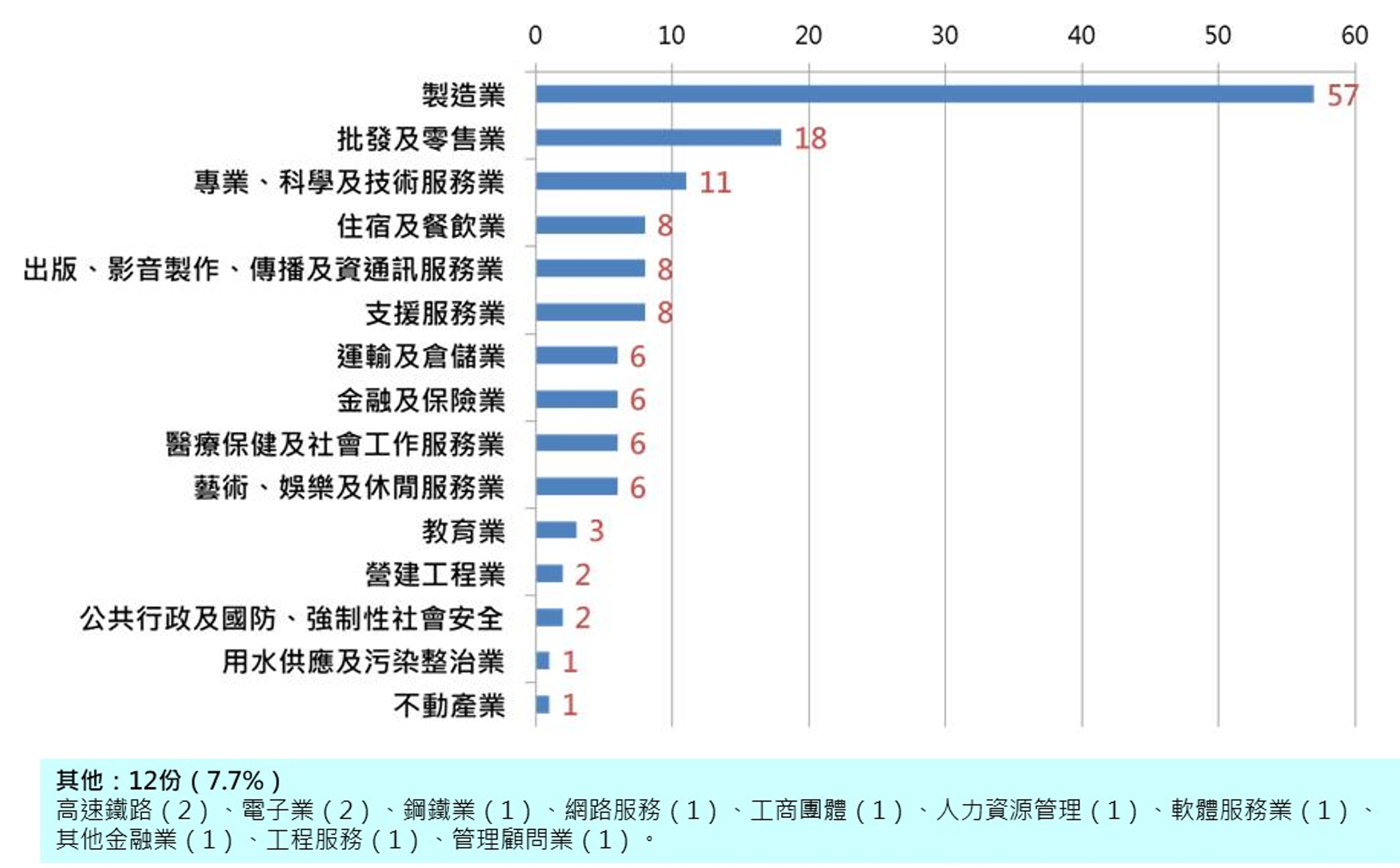 受調查企業以製造業較多、其他產業分布平均。
