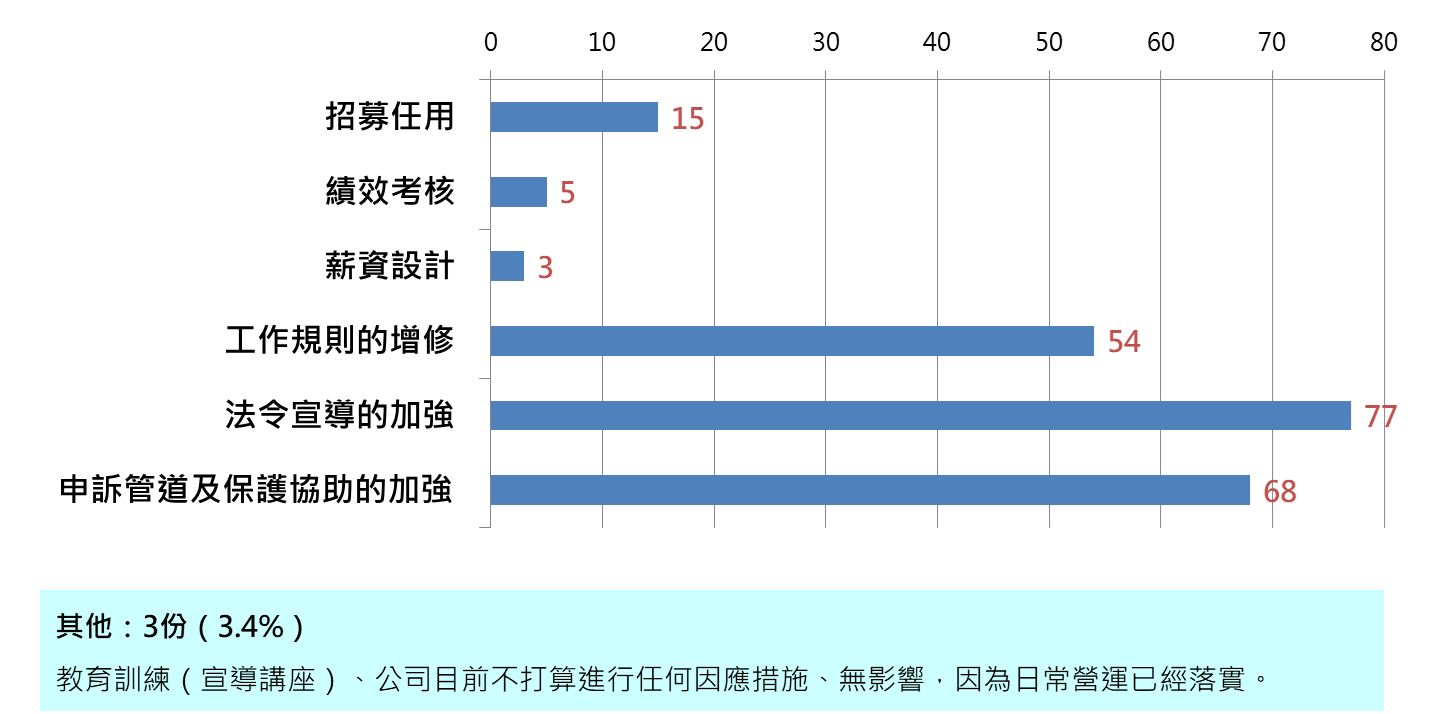 企業認為在工作規則修訂、加強法令宣導、加強申訴管道及保護協助等方面將會造成影響。