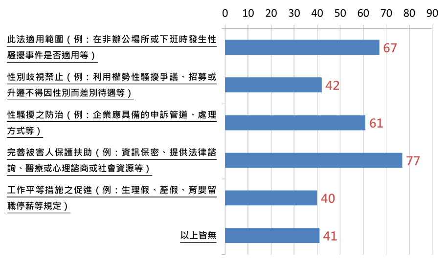 企業對於如何完善被害人保護扶助、此法適用範圍、性騷擾之防治等三項明顯不熟悉。
