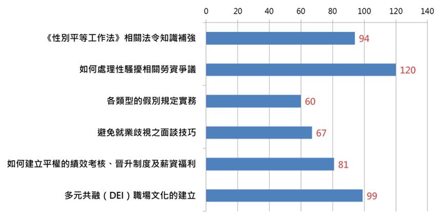 如何處理性騷擾相關勞資爭議，在155份問卷中有120份表達需要。