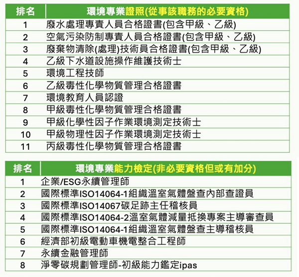 環境部 2024 年綠領人才就業趨勢報告—環境專業證照及能力鑑定排名圖。
