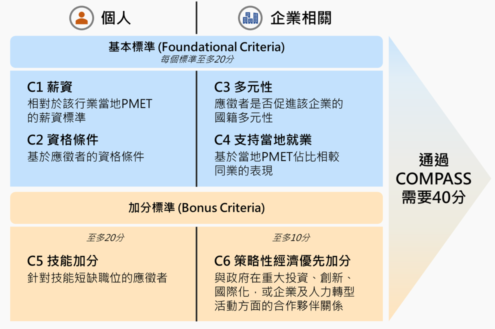此框架體分別列出個人及企業相關的基本標準與加分標準,需取得40分以上得通過。