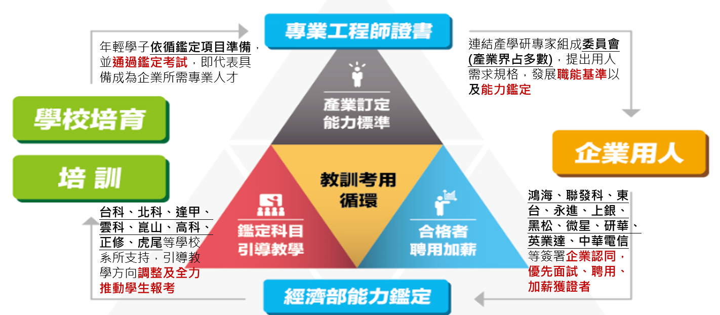 iPAS教訓考用循環模式