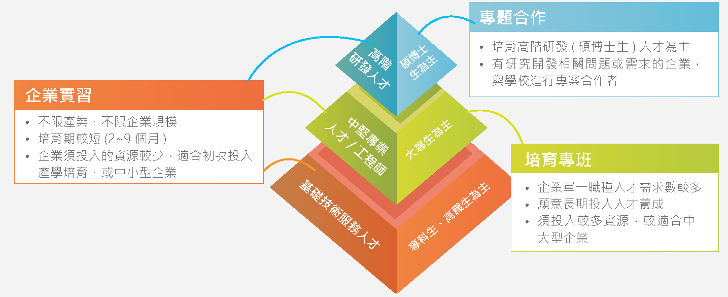 依所需的人才類型，選擇合適的產學合作方式