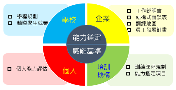 產業職能基準應用領域圖，包括企業、培訓機構、學校及個人皆能運用。