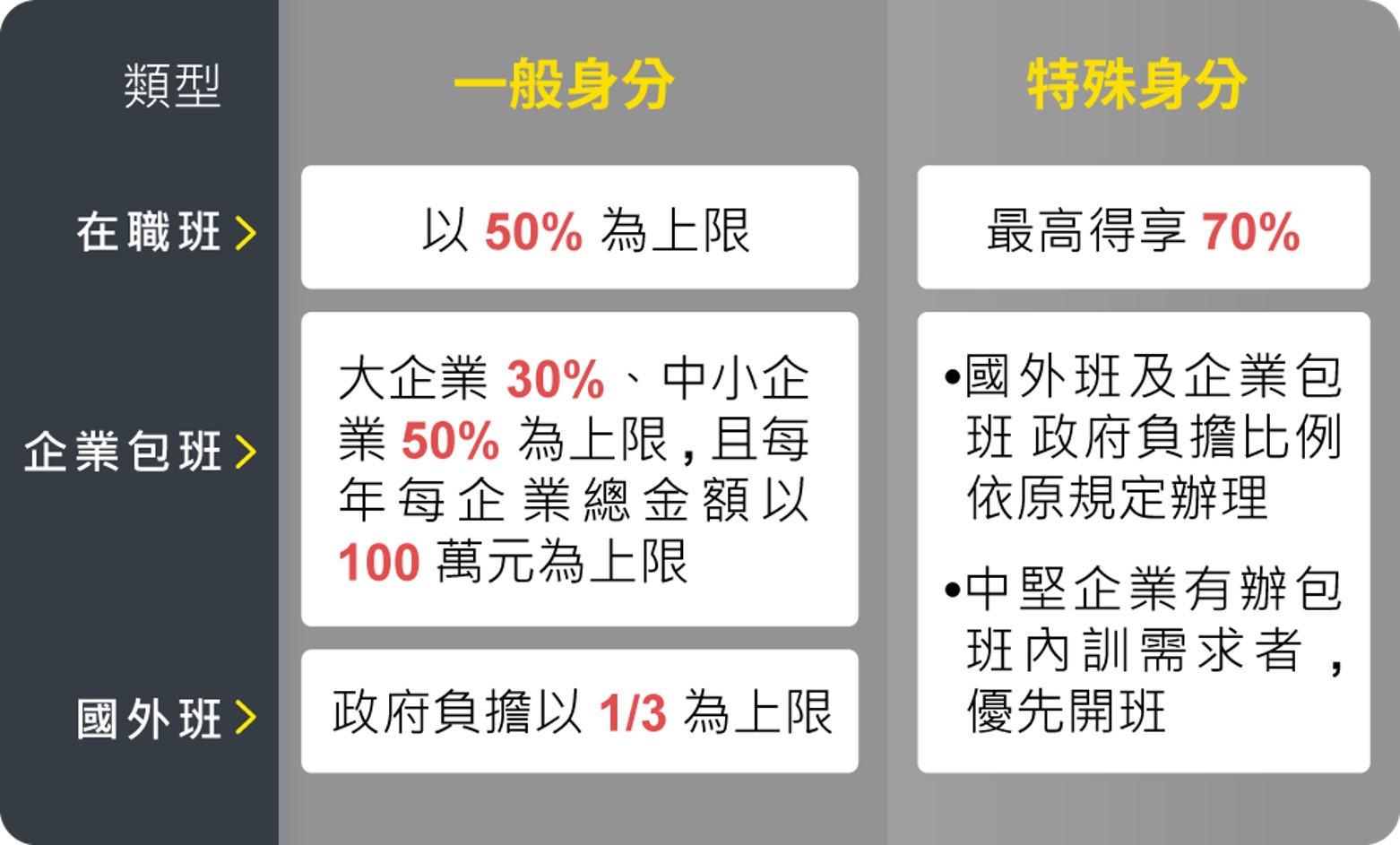 工業局人才培訓補助經費比例
