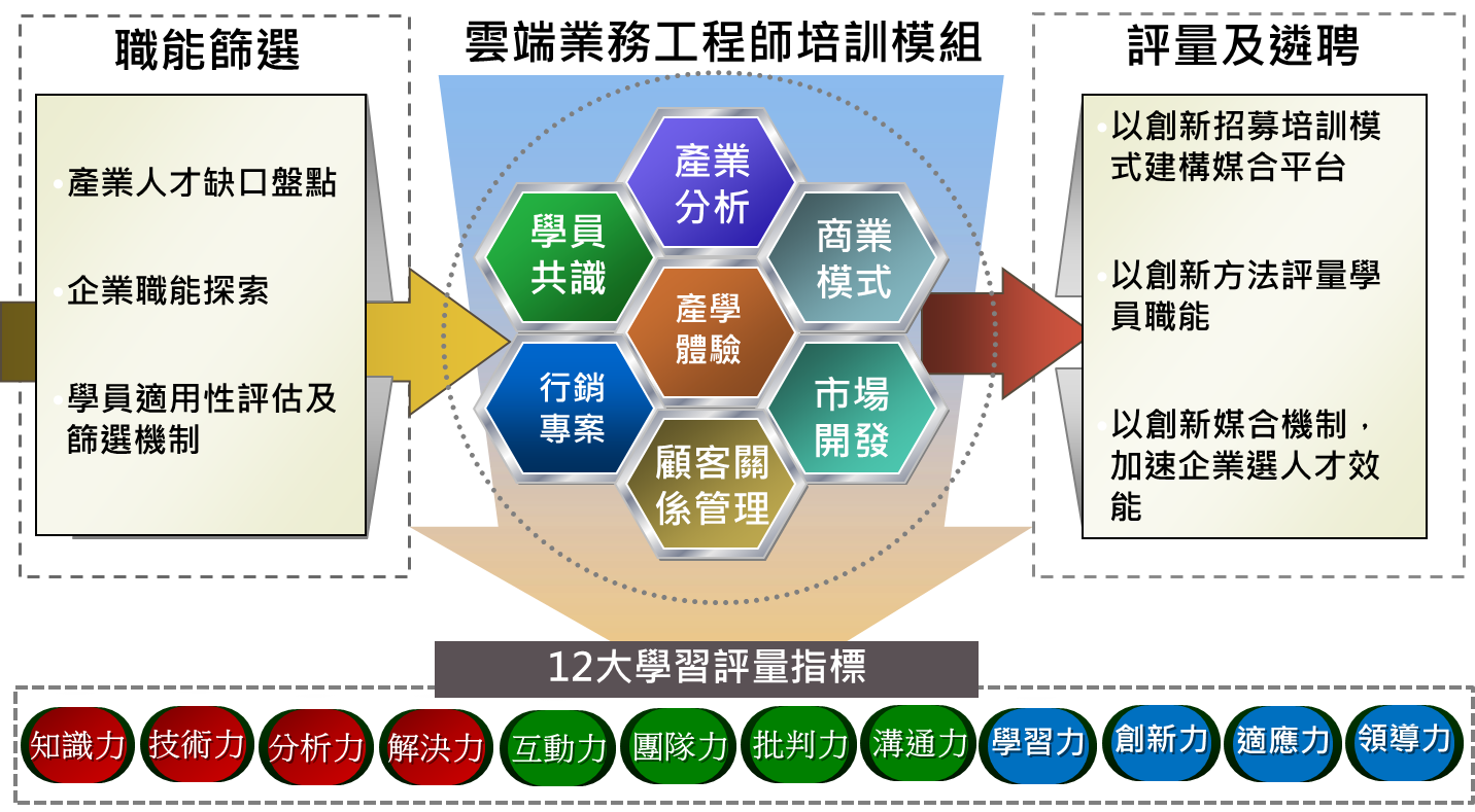 雲端業務工程師招募培訓案例概念圖