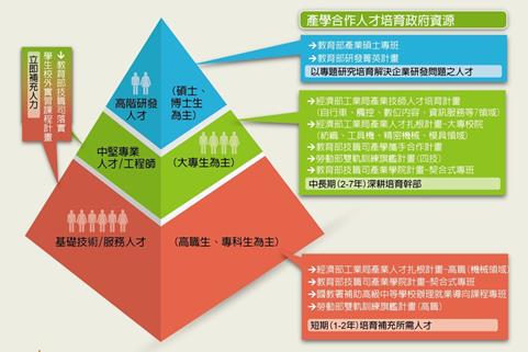 政府產學合作人才培育主要方案