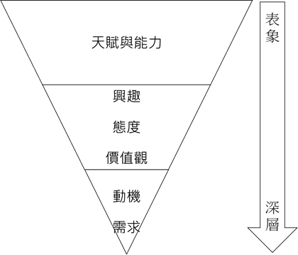 探索職業定錨 為職涯定向 為企業定義人才類型 探索職業定錨 為職涯定向 為企業定義人才類型