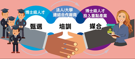 RAISE計畫推動機制示意圖，包括甄選、培訓、媒合就業三階段