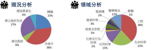 圖二、博士級產業訓儲菁英背景分析