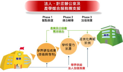 圖一、創新產學研合作推動機制示意圖