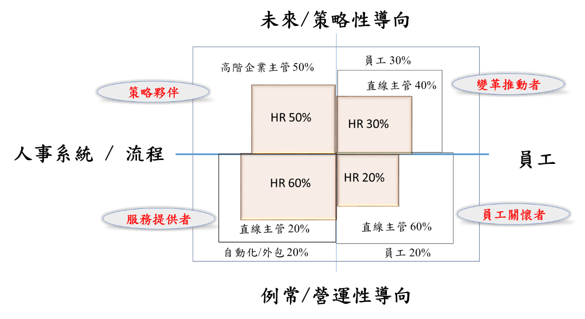 人資在AI與新自動化時代的人力資源管理角色上，要同時扮演服務提供者、員工關懷者、策略夥伴、變革推動者等四種重要角色，才能推動企業的創新變革。