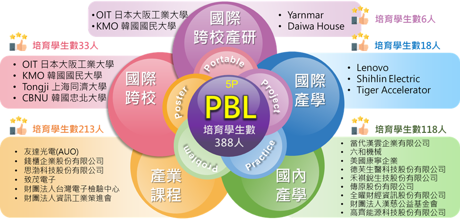 北科大近年推動多元創新的PBL課程教學與研發活動，包括產業課程、國內產學、國際產學、國際跨校、國際跨校產研等五大類型的活動。