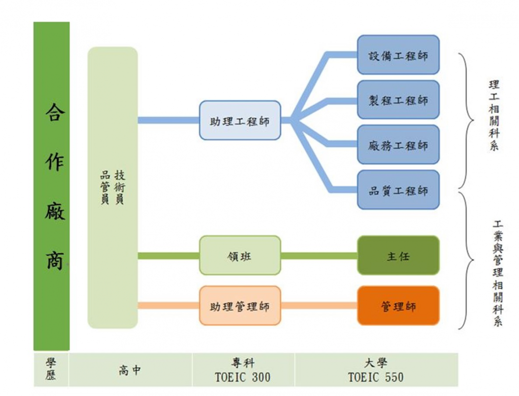 「封裝測試產業精英專班」與矽格公司規劃學生未來之職涯，依其能力及興趣可成為助理工程師、領班，學士畢業後，則可爭取成為各類工程師。