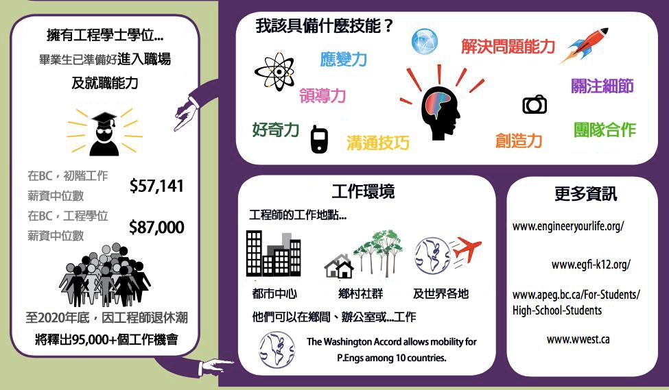 加拿大「西岸工程科技女性」計畫出版的「性別多樣性入門」，提醒管理者注重「性別多樣性」，並強調工程是有創意、有參與感、有回饋性的專業。