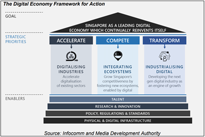 新加坡的數位經濟行動架構以人才等四大關鍵因素為本，主要政策內涵為加速產業全面數位化、整合生態系、發展下世代的數位產業以驅動經濟成長。