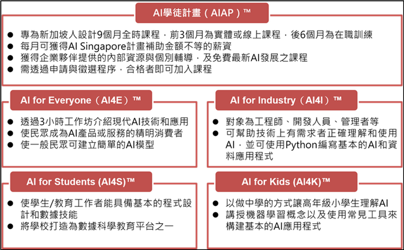 新加坡AI人才培育計畫針對不同對象設計不同形式的培訓課程，包含針對所有人的AI4E、針對產業的AI4I、針對學生的AI4S和針對兒童的AI4K。