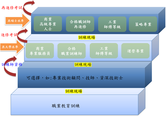 德國職業訓練師培訓體系不是一個封閉的系統，也為進入職業訓練學校的學徒提供許多職涯發展的可能性，可取得等同大學或碩士學位的資格。