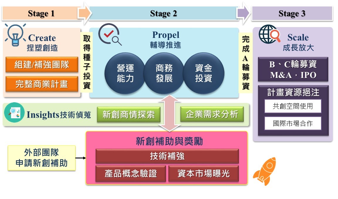 經濟部中小企業處「先進產業策略性落實計畫」，針對台灣新創發展所需，打造一個涵蓋教育、輔導、資金媒合、商機分析工具、國際市場對接等國際級加速器機制。