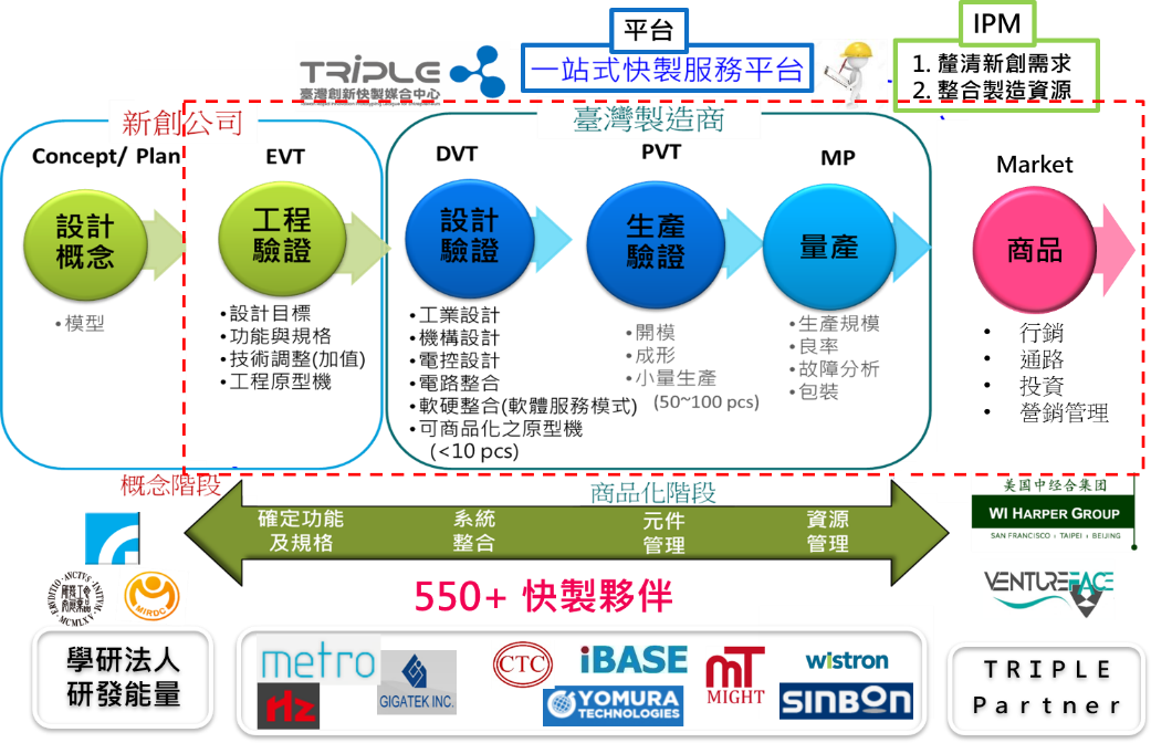 台灣創新快製媒合中心建置一站式快製服務平台，協助創新團隊快速驗證商品化可行性及小量客製化雛型品試製，協助創新團隊實現創意。