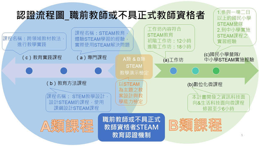 清華STEAM學校針對職前教師發展的認證機制，包含STEAM教育專門課程、教育實踐課程、教育方法課程、STEAM教育工作坊、中小學實施經驗、數位化微課程等六個項目