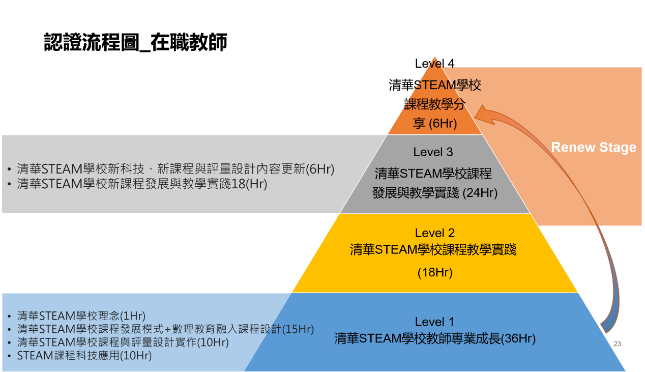 清華STEAM學校針對在職教師發展的認證機制，包含36小時的學校教師專業成長、18小時的學校課程教學實踐、24小時的學校課程發展與教學實踐