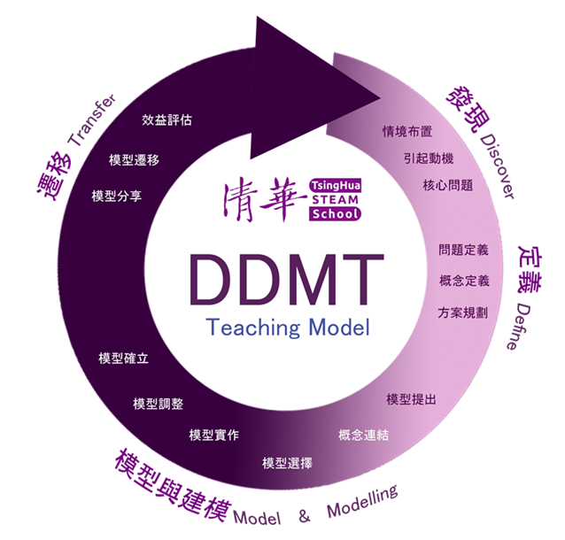 清華STEAM學校提出創新DDMT教學模式，逐步發展有效且符合素養導向教學精神的STEAM課程。