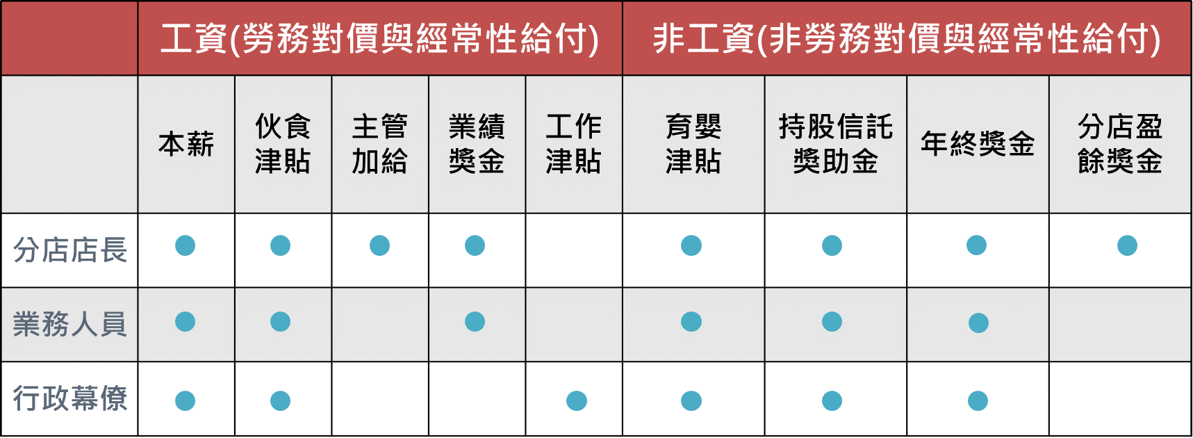 企業從給付的初衷，可區別工資與非工資的給付，工資是經常性給付，如本薪、如本薪或業績獎金，非工資是恩給、補償的性質，如育嬰津貼、年終獎金。