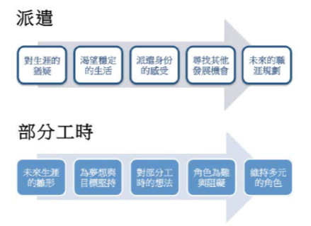 非典型就業青年的兩種生涯發展歷程：派遣、部分工時