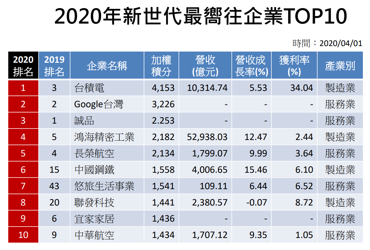 Cheers雜誌調查2020年新世代最嚮往企業TOP 10，依序是台積電、Google台灣、誠品、鴻海精密工業、長榮航空、中國鋼鐵、悠旅生活事業、聯發科技、宜家家居、中華航空。