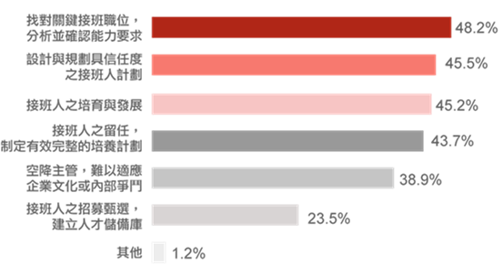 在接班計畫的困境因素中，找對關鍵接班職位，分析並確認能力要求的困難度最高。