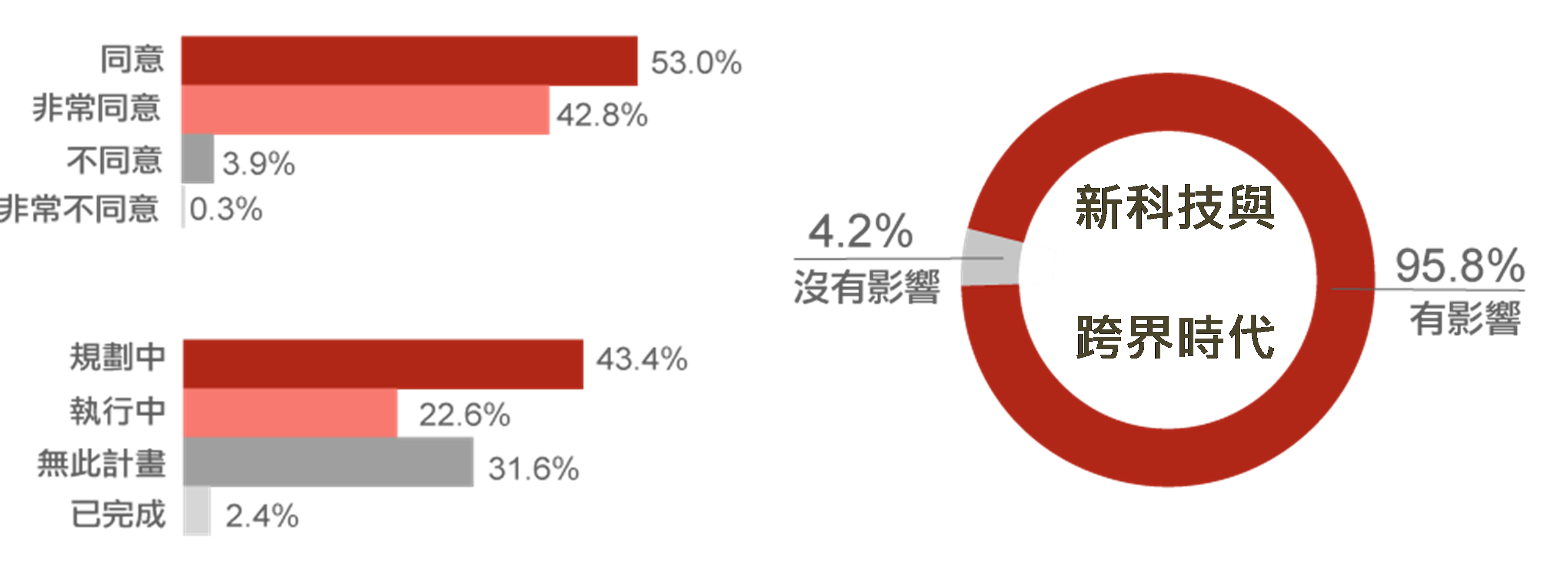 面臨新科技發展趨勢下，96%企業重新定義關鍵職務，有66%的企業正在規劃中或是執行中。