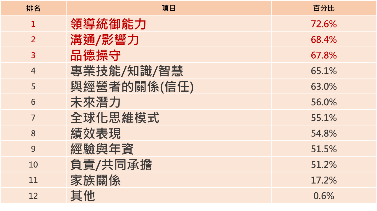 企業最重視接班人的軟實力的前三名是領導統御能力、溝通/影響力、品德操守。