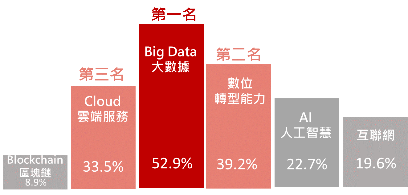 Big Data大數據能力具有決定性，數位轉型能力也是接班人硬實力關鍵。