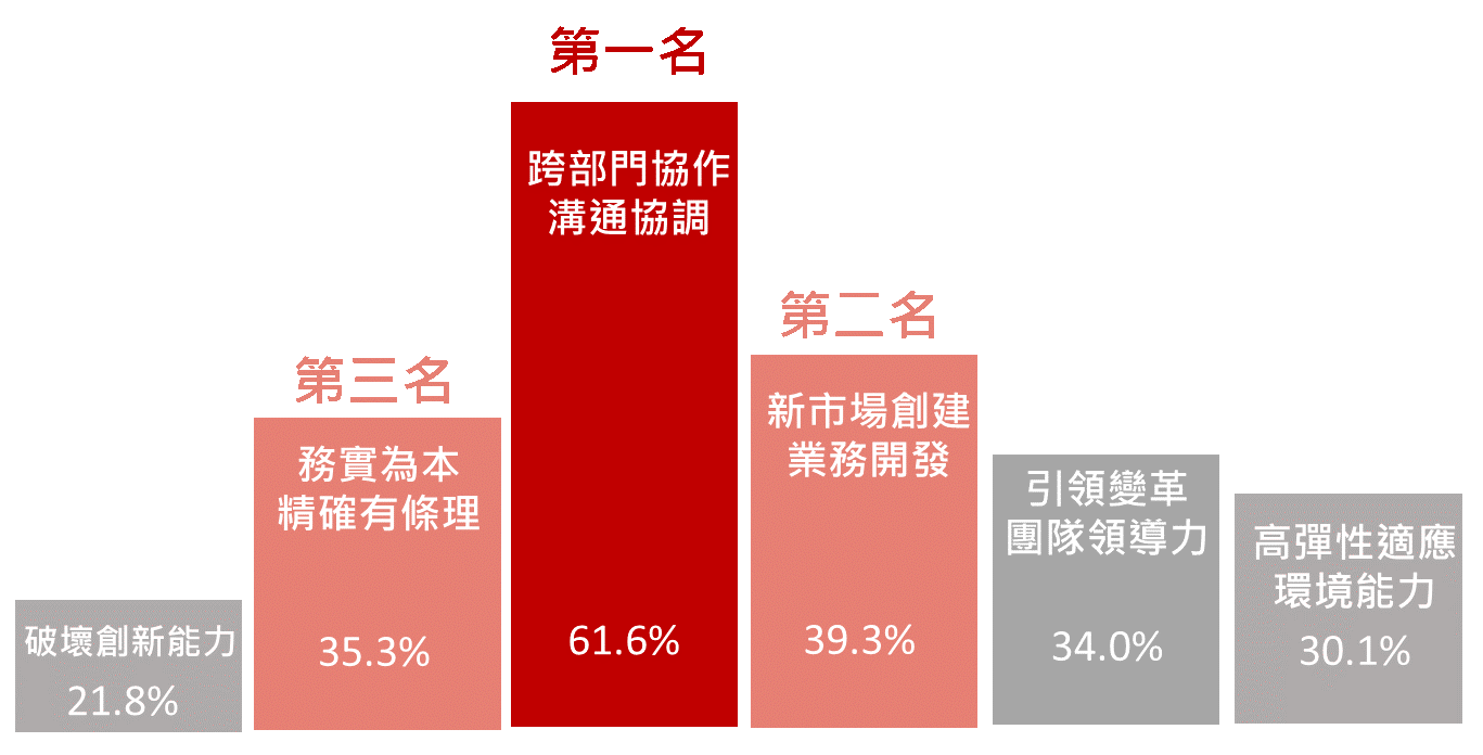 生產、行銷、人資、研發、財務、業務客服與經營管理等七大職類必備的軟實力中，61.6%企業最重視跨部門協作與溝通協調能力。