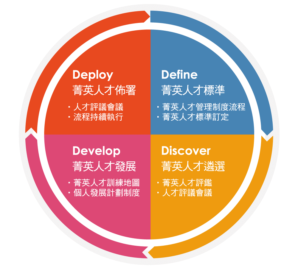 人才發展的4D模式：Define菁英人才標準、Discover菁英人才遴選、Develop菁英人才發展、Deploy菁英人才佈署。