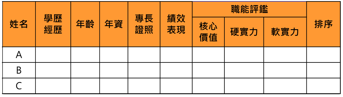 一級主管的人才標準盤點表