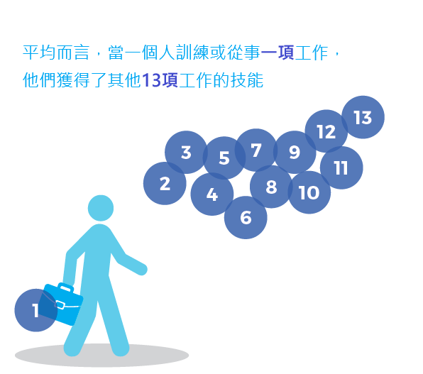 平均而言，當一個人接受1項工作或訓練，也同時掌握13項可以運用在其他工作上的技能。