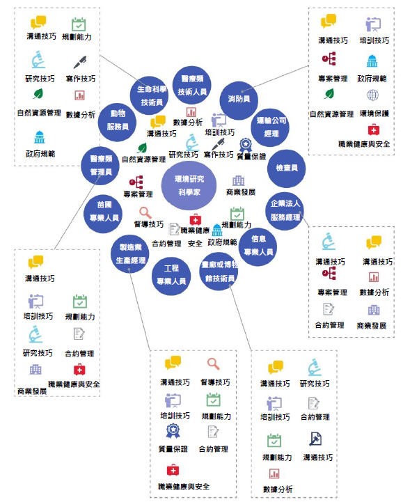 環境研究科學家透過工作或培訓所獲得的技能，可運用在其他工作職務上，例如醫療管理員、消防員、生命科學技術員和製造業生產經理，因為這些職務所要求的技能有高度重疊。