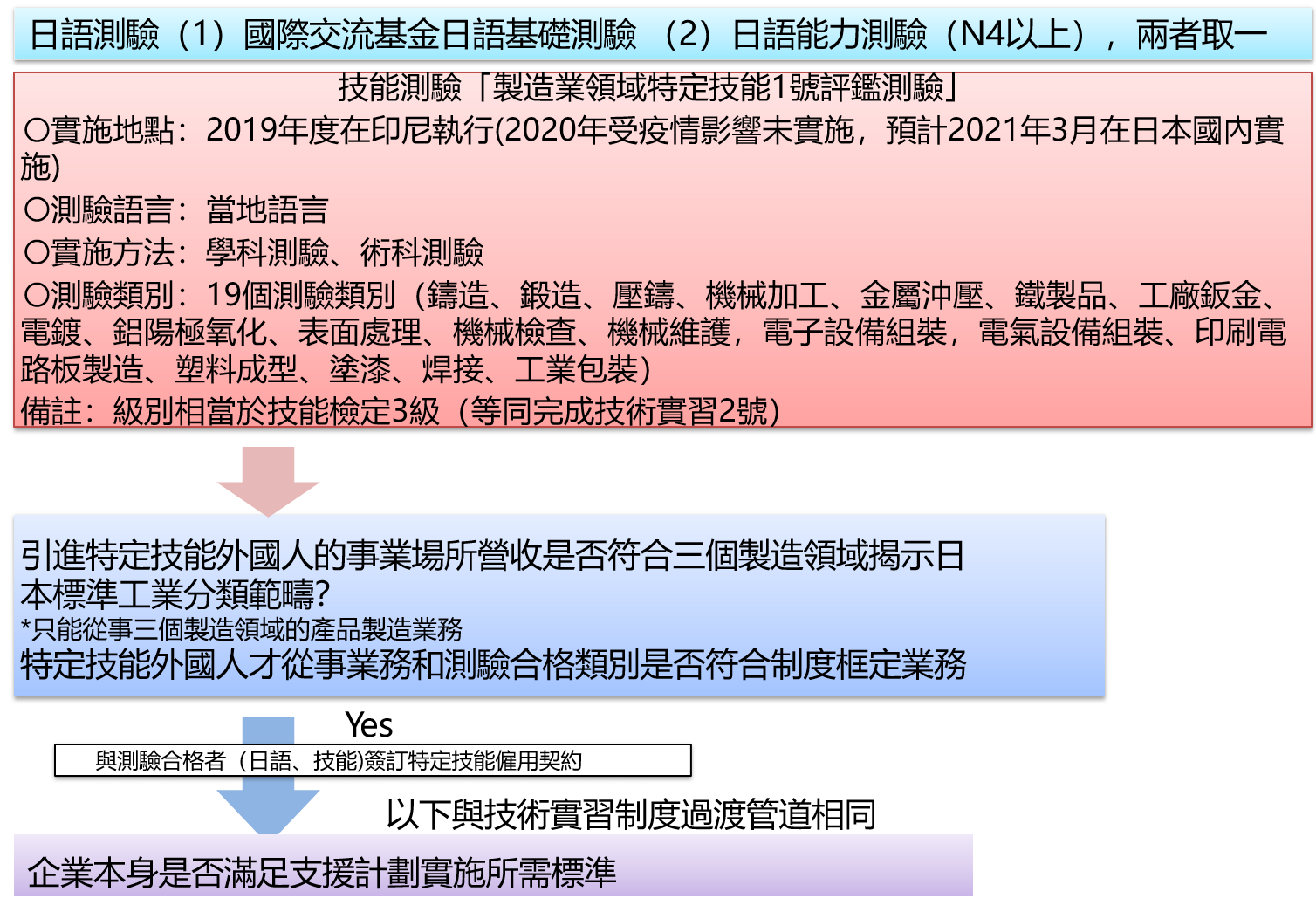 製造領域特定技能1號評鑑測驗包括日語測驗及技能測驗，其中技能測驗又包括學科及術科測驗，級別相當於技能檢定3級。