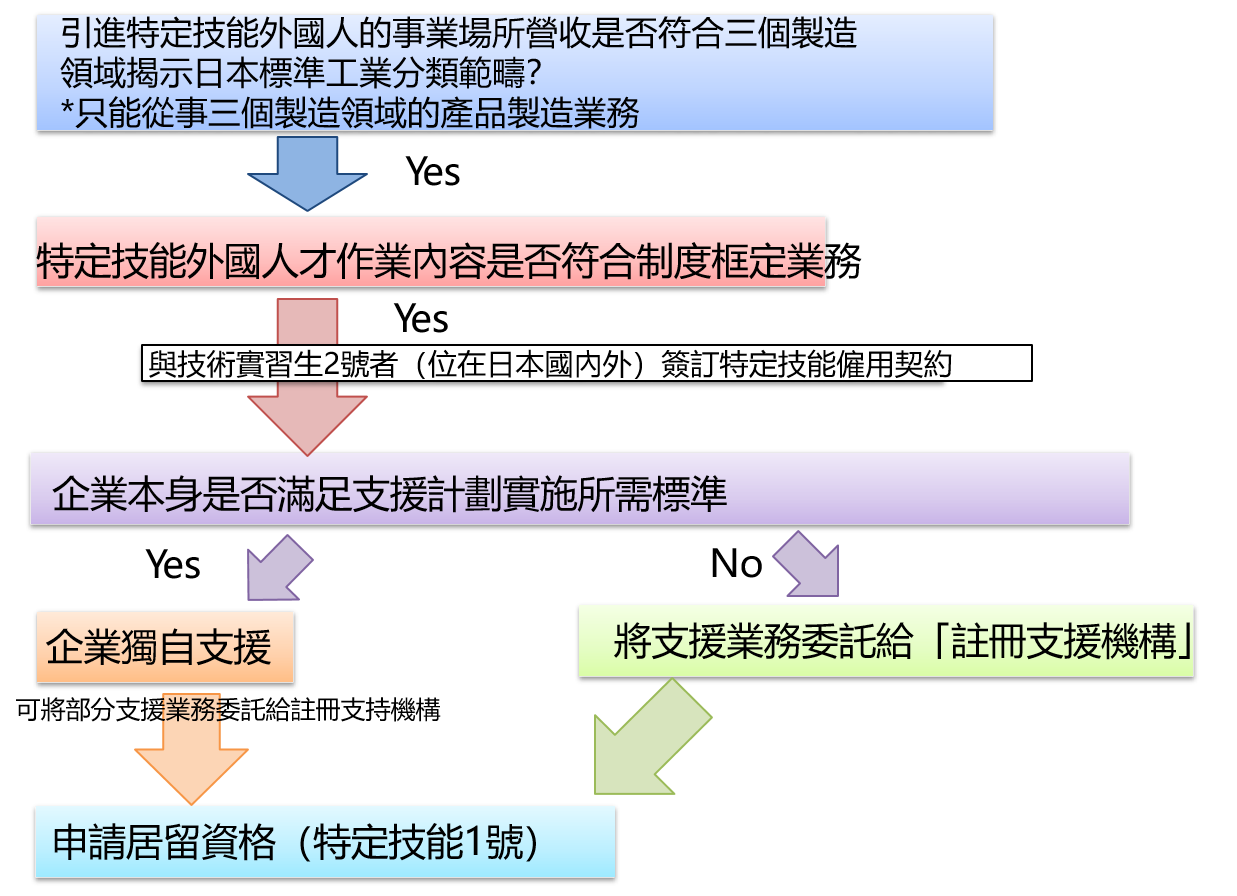 符合條件的企業可與技術實習生2號者簽訂特定技能僱用契約，並由企業或註冊支援機構代為申請特定技能1號居留資格。