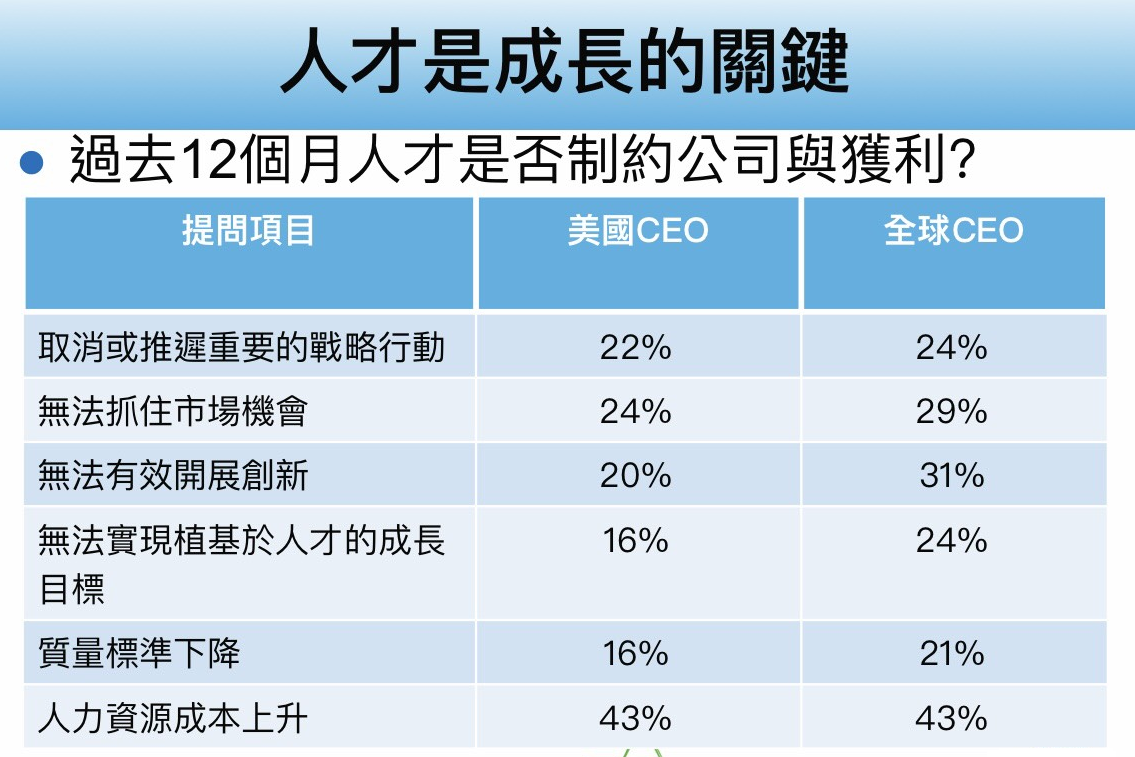 全球有29%的企業CEO表示受限人才無法抓住市場機會；31%認同沒有人才無法有效開展創新；43%的CEO指出人力資源成本正在攀升。