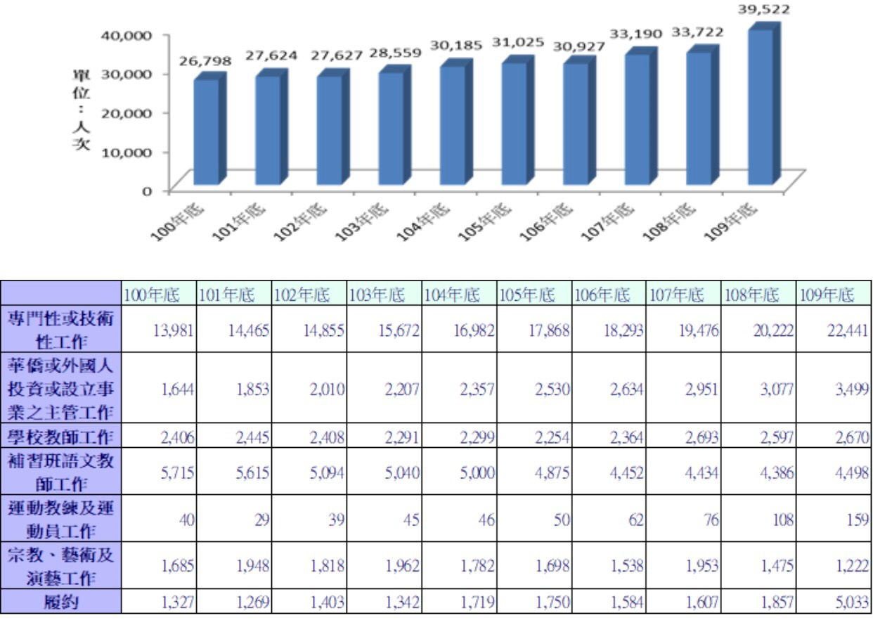 依據國發會發布的資料，來臺工作的海外人士人數逐年成長，109年達到39,522人次，其中以從事專門性或技術性工作為最多。