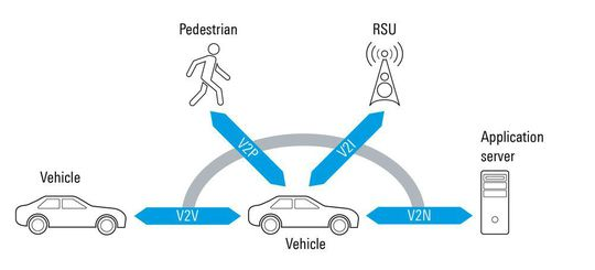 車聯網泛指汽車對各種物體通訊(Vehicle to Everything, V2X)，可延伸出車與車(V2V)、車與交通基礎設施(V2I)、車與行人(V2P)以及車與核心網路(V2N)等多種通訊形式。