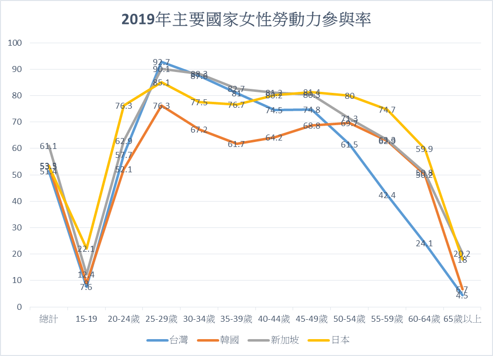 2019年亞洲主要國家女性勞動參與率比較，各國女性勞參率第一高峰出現在25至29歲，隨後臺灣、新加坡呈現逐漸下降，日本第二高峰出現在45至49歲、韓國50-54歲。