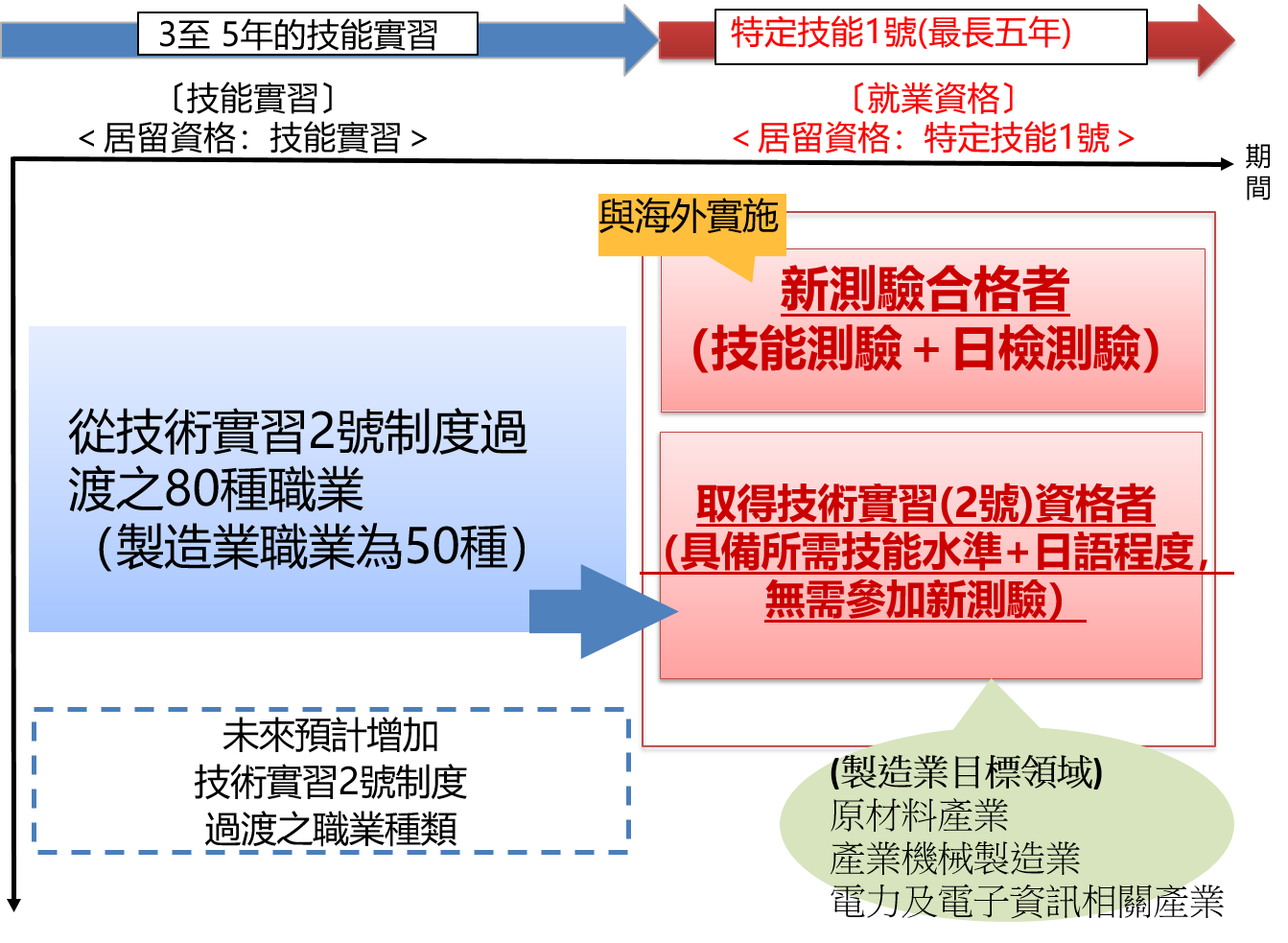 技能實習制度與特定技能制度之間的居留資格轉換是暢通的，完成技術實習2號之外國人，只要具備所需技能水準和日語程度，即可轉換為特定技能1號，無須重新測驗。