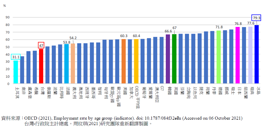 臺灣勞工55-64歲就業率僅有47.0%，在經濟合作發展組織(OECD) 38個國家中，排列在倒數第五名。